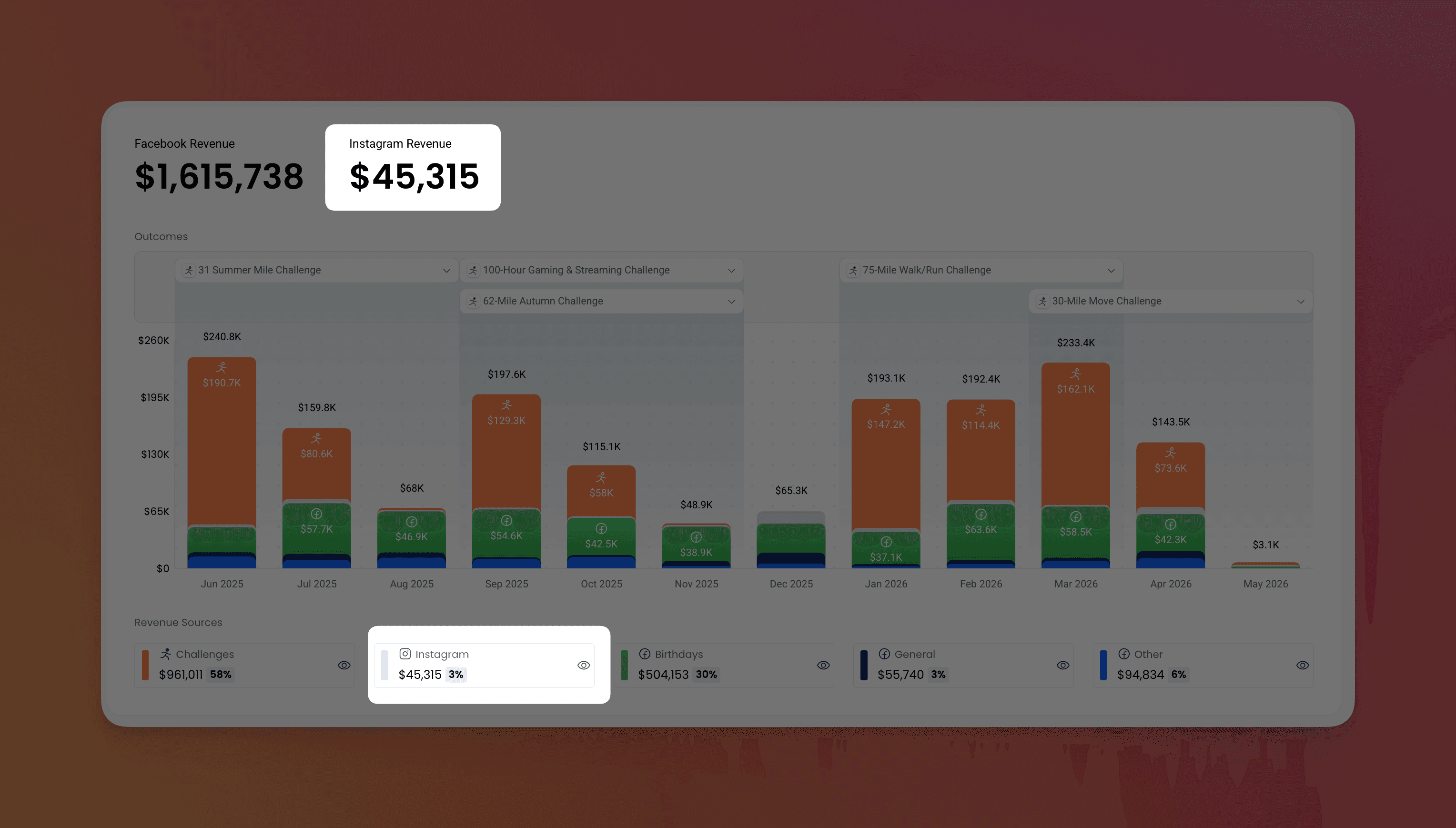 Instagram revenue metric