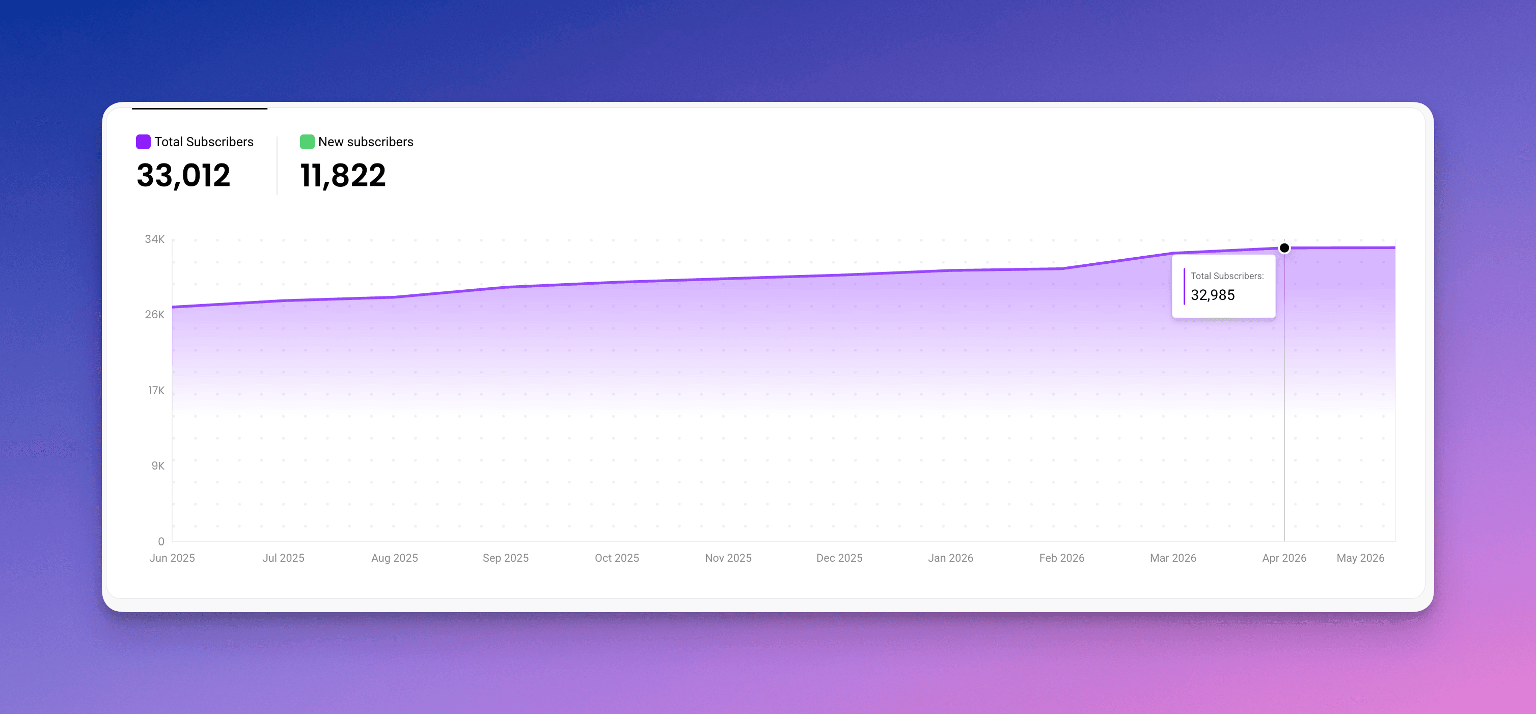 Subscriber growth views
